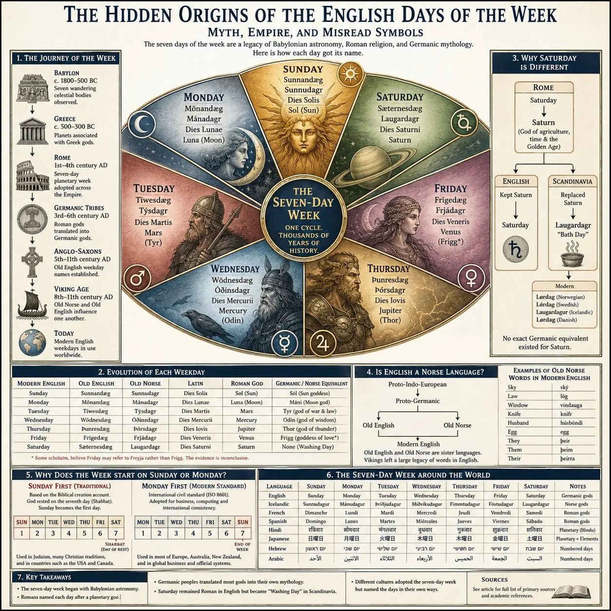 The Hidden Origins of the English Days of the Week - E I R H O L T